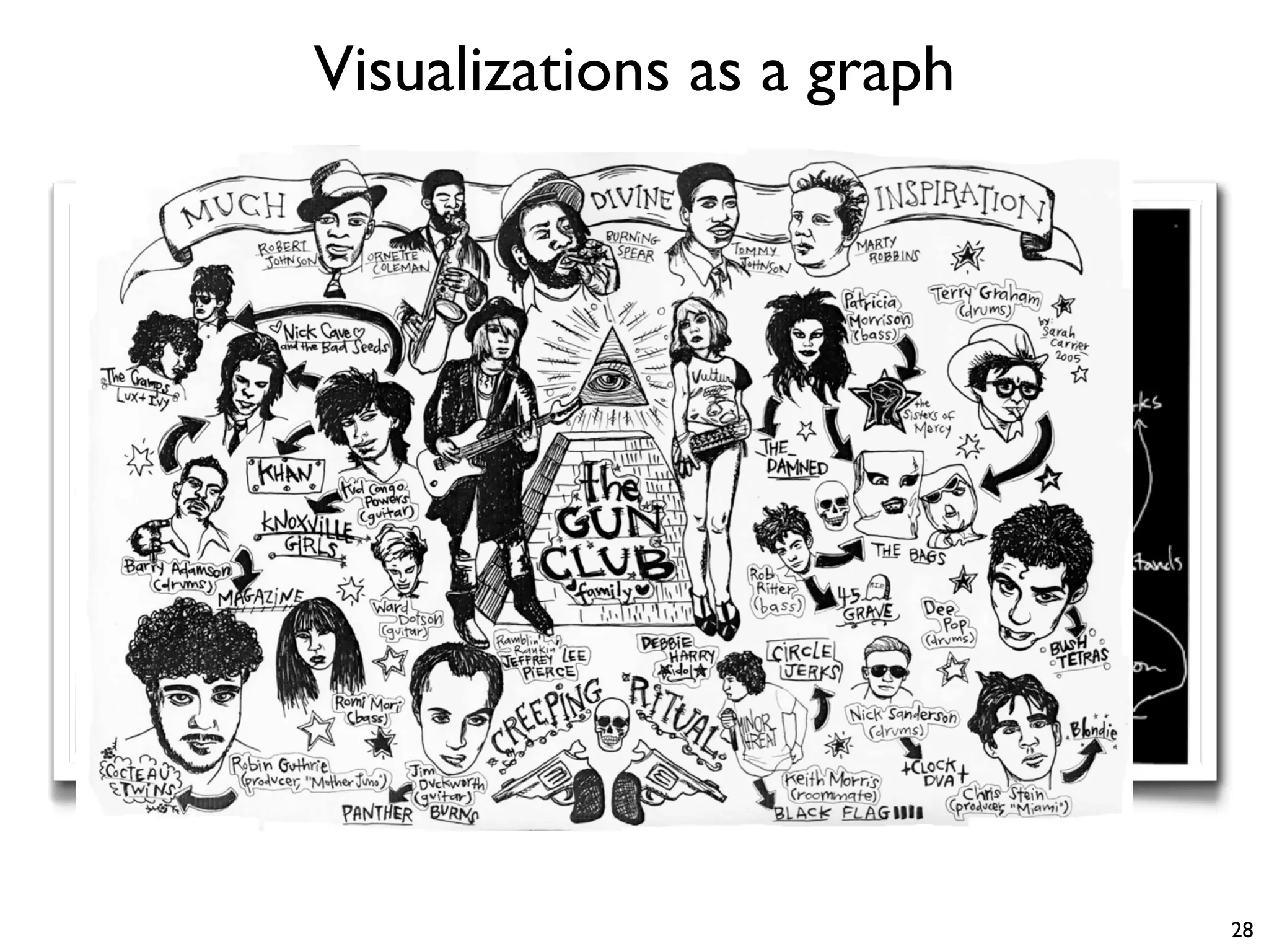 Visualizations as a graph
28
 