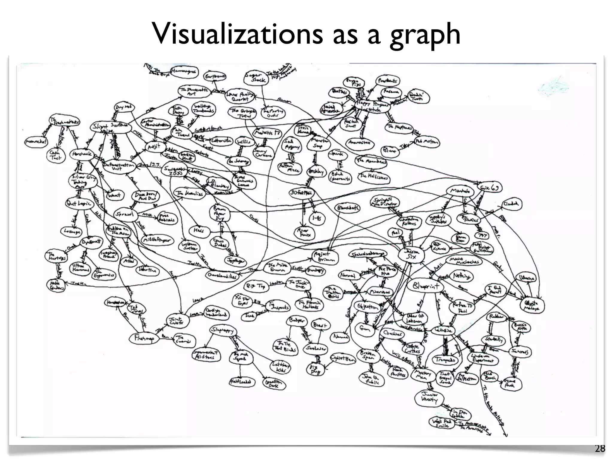 Visualizations as a graph
28
 