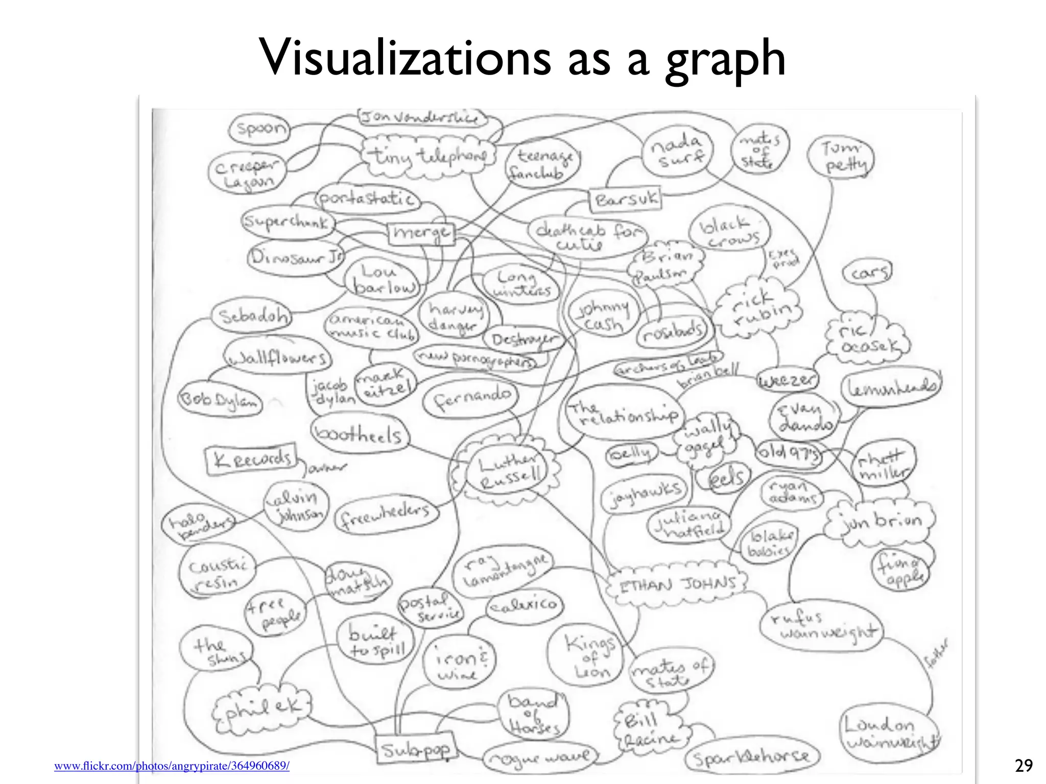 Visualizations as a graph
29
www.flickr.com/photos/angrypirate/364960689/
 