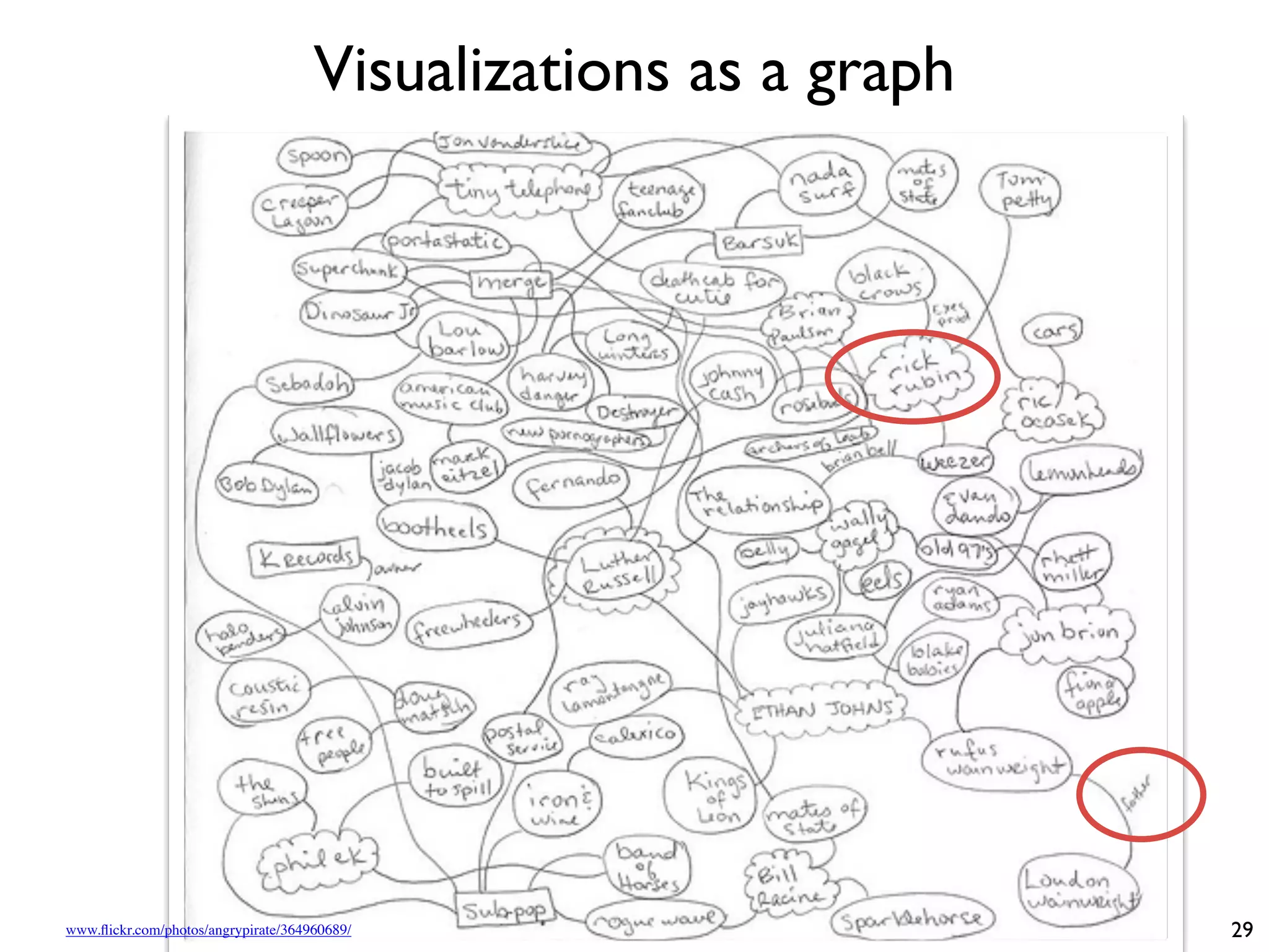 Visualizations as a graph
29
www.flickr.com/photos/angrypirate/364960689/
 