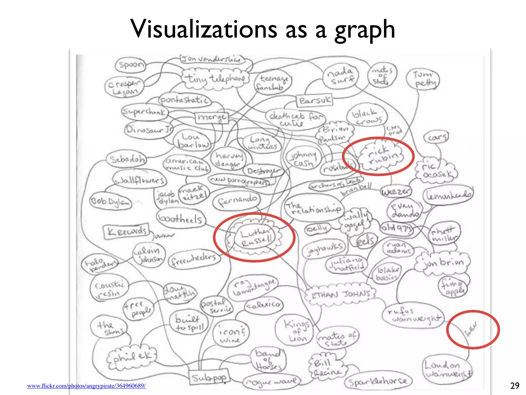 Visualizations as a graph
29
www.flickr.com/photos/angrypirate/364960689/
 