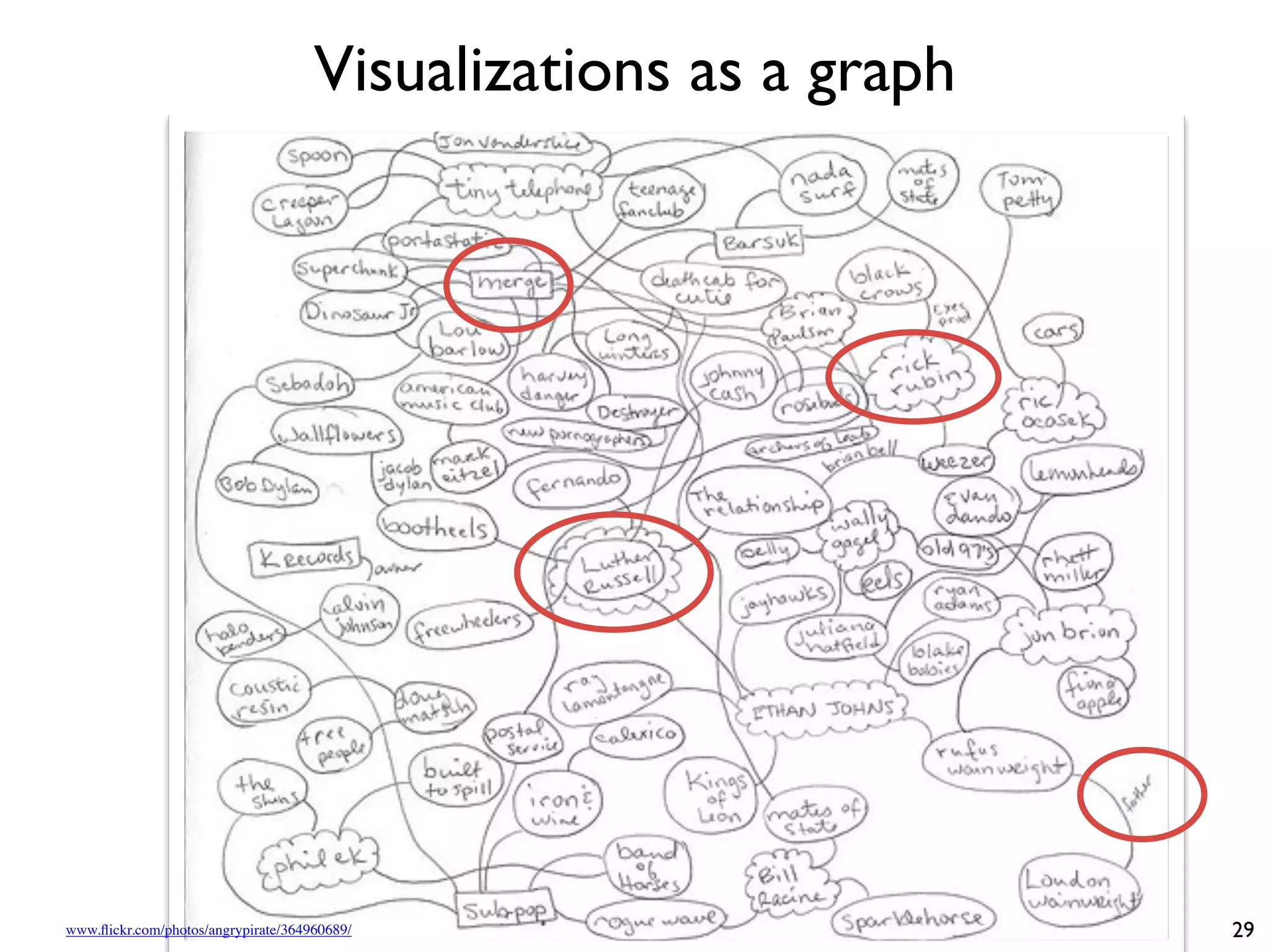 Visualizations as a graph
29
www.flickr.com/photos/angrypirate/364960689/
 