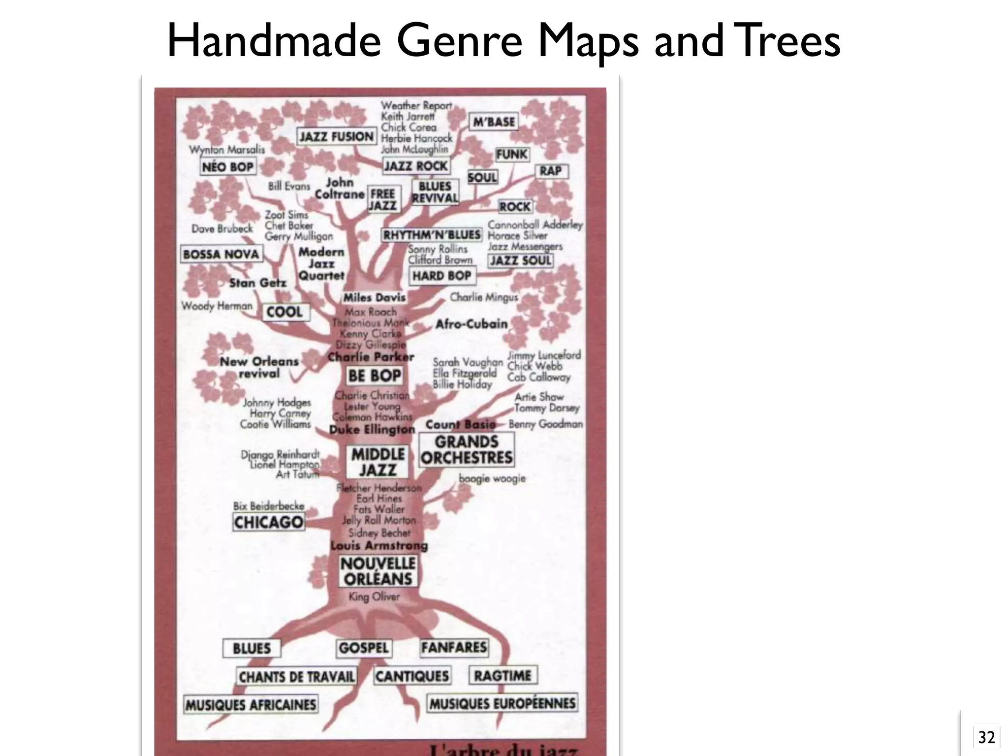Handmade Genre Maps and Trees
32
 