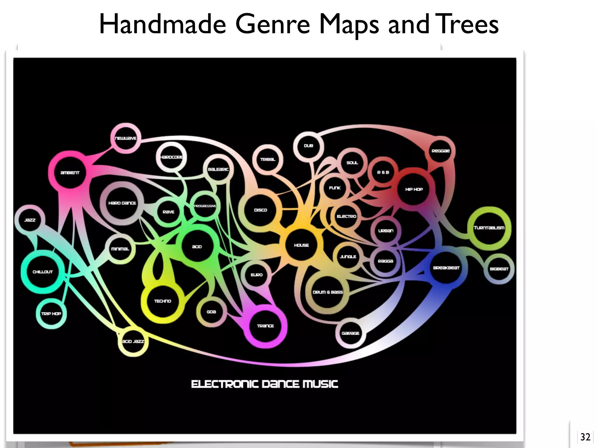 Handmade Genre Maps and Trees
32
 