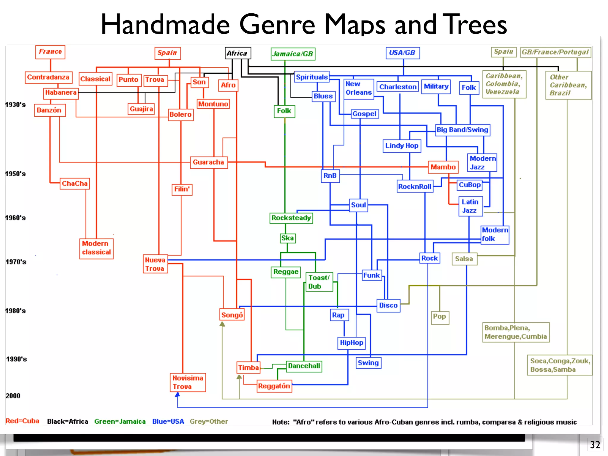 Handmade Genre Maps and Trees
32
 