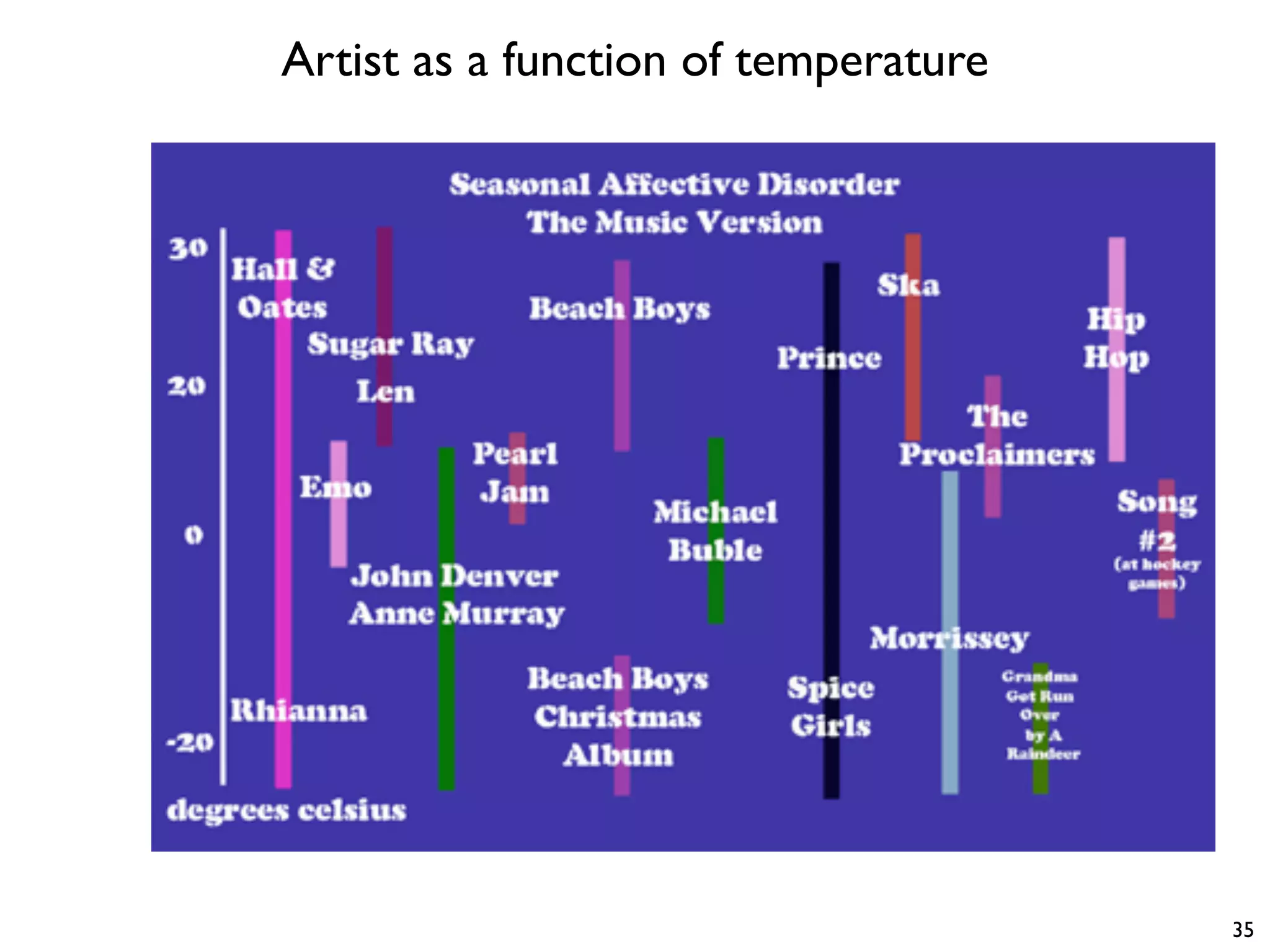 Artist as a function of temperature
35
 