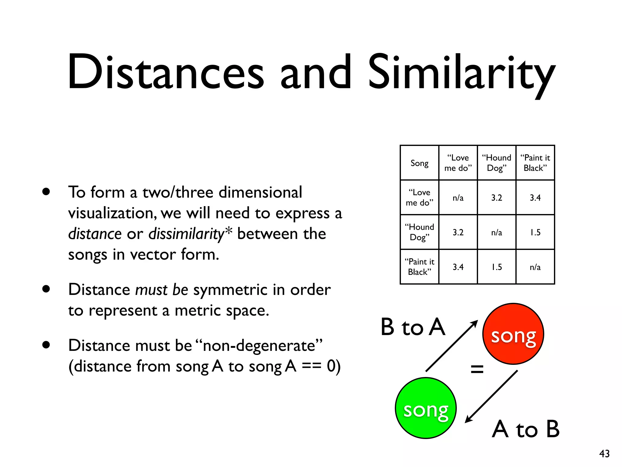 Distances and Similarity
• To form a two/three dimensional
visualization, we will need to express a
distance or dissimilarity* between the
songs in vector form.
• Distance must be symmetric in order
to represent a metric space.
• Distance must be “non-degenerate”
(distance from song A to song A == 0)
Song
“Love
me do”
“Hound
Dog”
“Paint it
Black”
“Love
me do”
n/a 3.2 3.4
“Hound
Dog”
3.2 n/a 1.5
“Paint it
Black”
3.4 1.5 n/a
song
song
B to A
A to B
=
43
 