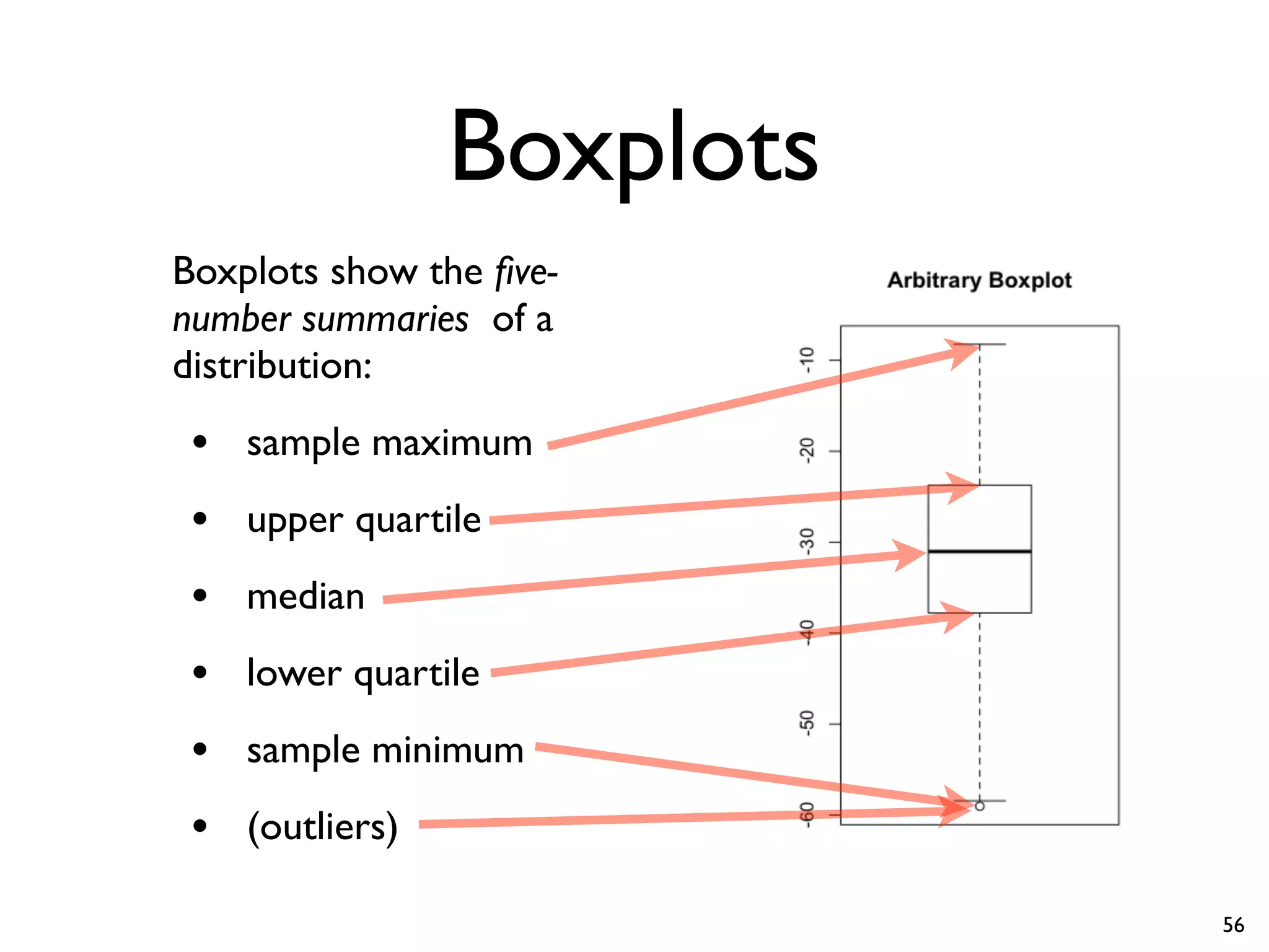Boxplots
Boxplots show the five-
number summaries of a
distribution:
• sample maximum
• upper quartile
• median
• lower quartile
• sample minimum
• (outliers)
56
 