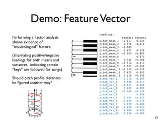 Demo: FeatureVector
Performing a Factor analysis
shows evidence of
“musicological” factors.
(alternating positive/negative
loadings for both means and
variances, indicating certain
“keys” are followed for songs)
Should pitch profile distances
be figured another way?
Loadings:
Factor1 Factor2
pitch_mean_1 -0.117 0.625
pitch_mean_2 0.576 -0.270
pitch_mean_3 -0.585
pitch_mean_4 0.677 0.126
pitch_mean_5 -0.103 -0.487
pitch_mean_6 0.473
pitch_mean_7 0.332 -0.504
pitch_mean_8 -0.512 0.217
pitch_mean_9 0.527 -0.124
pitch_mean_10 -0.520 -0.274
pitch_mean_11 0.475 0.452
pitch_mean_12 0.216 -0.359
pitch_var_1 -0.318 0.689
pitch_var_2 0.638 -0.377
pitch_var_3 -0.661 0.100
pitch_var_4 0.695 0.289
pitch_var_5 -0.169 -0.536
pitch_var_6 0.658
pitch_var_7 0.363 -0.550
pitch_var_8 -0.660 0.315
pitch_var_9 0.669 -0.104
pitch_var_10 -0.620 -0.213
pitch_var_11 0.385 0.593
pitch_var_12 0.124 -0.399
62
 