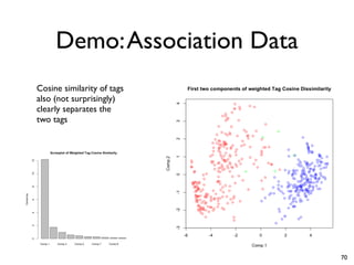 Demo:Association Data
Cosine similarity of tags
also (not surprisingly)
clearly separates the
two tags
70
 