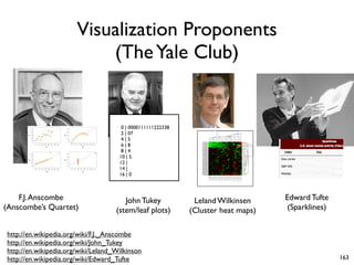 Visualization Proponents
(TheYale Club)
F.J.Anscombe
(Anscombe’s Quartet)
John Tukey
(stem/leaf plots)
Edward Tufte
(Sparklines)
http://en.wikipedia.org/wiki/F.J._Anscombe
http://en.wikipedia.org/wiki/John_Tukey
http://en.wikipedia.org/wiki/Leland_Wilkinson
http://en.wikipedia.org/wiki/Edward_Tufte
0 | 0000111111222338
2 | 07
4 | 5
6 | 8
8 | 4
10 | 5
12 |
14 |
16 | 0
Leland Wilkinsen
(Cluster heat maps)
163
 
