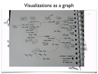 Visualizations as a graph
28
 