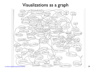 Visualizations as a graph
29
www.flickr.com/photos/angrypirate/364960689/
 