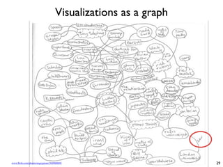 Visualizations as a graph
29
www.flickr.com/photos/angrypirate/364960689/
 
