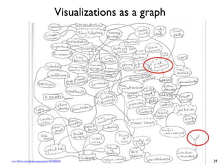 Visualizations as a graph
29
www.flickr.com/photos/angrypirate/364960689/
 