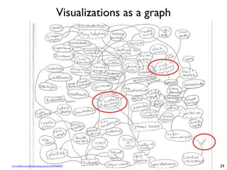Visualizations as a graph
29
www.flickr.com/photos/angrypirate/364960689/
 