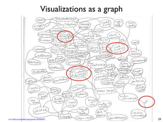 Visualizations as a graph
29
www.flickr.com/photos/angrypirate/364960689/
 