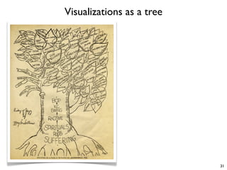 Visualizations as a tree
31
 