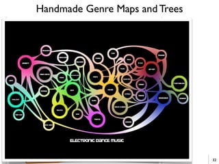 Handmade Genre Maps and Trees
32
 