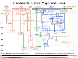 Handmade Genre Maps and Trees
32
 