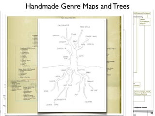 Handmade Genre Maps and Trees
32
 