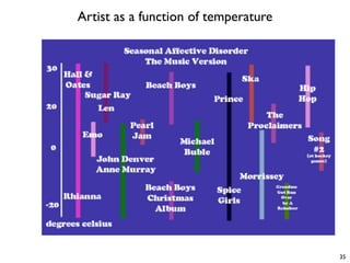 Artist as a function of temperature
35
 
