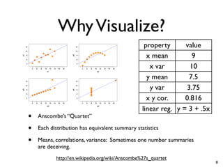 WhyVisualize?
• Anscombe’s “Quartet”
• Each distribution has equivalent summary statistics
• Means, correlations, variance: Sometimes one number summaries
are deceiving.
property value
x mean 9
x var 10
y mean 7.5
y var 3.75
x y cor. 0.816
linear reg. y = 3 + .5x
http://en.wikipedia.org/wiki/Anscombe%27s_quartet
8
 