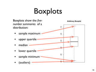 Boxplots
Boxplots show the five-
number summaries of a
distribution:
• sample maximum
• upper quartile
• median
• lower quartile
• sample minimum
• (outliers)
56
 