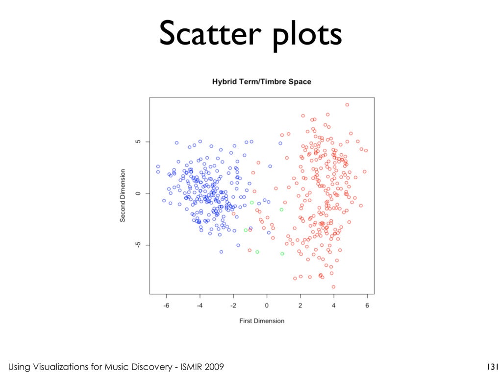 Scatter plots Using Visualizations for