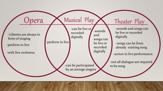 Opera Musical Play Theater Play
-Libretto are always in
form of singing
-perform in live
-with live orchestra
-perform in live
-can be live or
recorded
digitally
-can be participated
by an average singers
-sounds and songs can
be live or recorded
digitally
-sounds
and
songs can
be live or
recorded
digitally
-songs can be from
already existing song
-action in live performance
-not all dialogue are required
to be sung
 