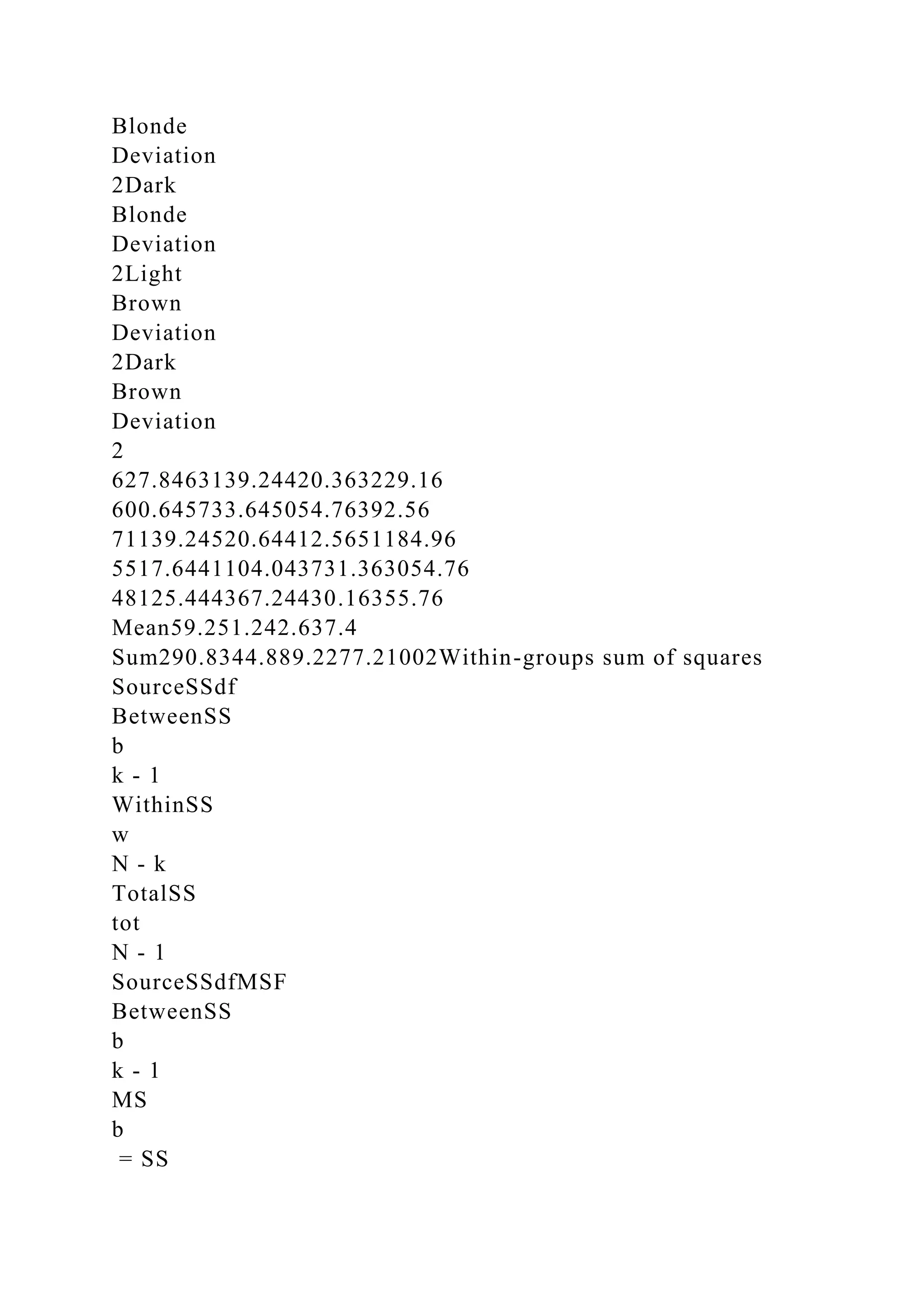 Blonde
Deviation
2Dark
Blonde
Deviation
2Light
Brown
Deviation
2Dark
Brown
Deviation
2
627.8463139.24420.363229.16
600.645733.645054.76392.56
71139.24520.64412.5651184.96
5517.6441104.043731.363054.76
48125.444367.24430.16355.76
Mean59.251.242.637.4
Sum290.8344.889.2277.21002Within-groups sum of squares
SourceSSdf
BetweenSS
b
k - 1
WithinSS
w
N - k
TotalSS
tot
N - 1
SourceSSdfMSF
BetweenSS
b
k - 1
MS
b
= SS
 