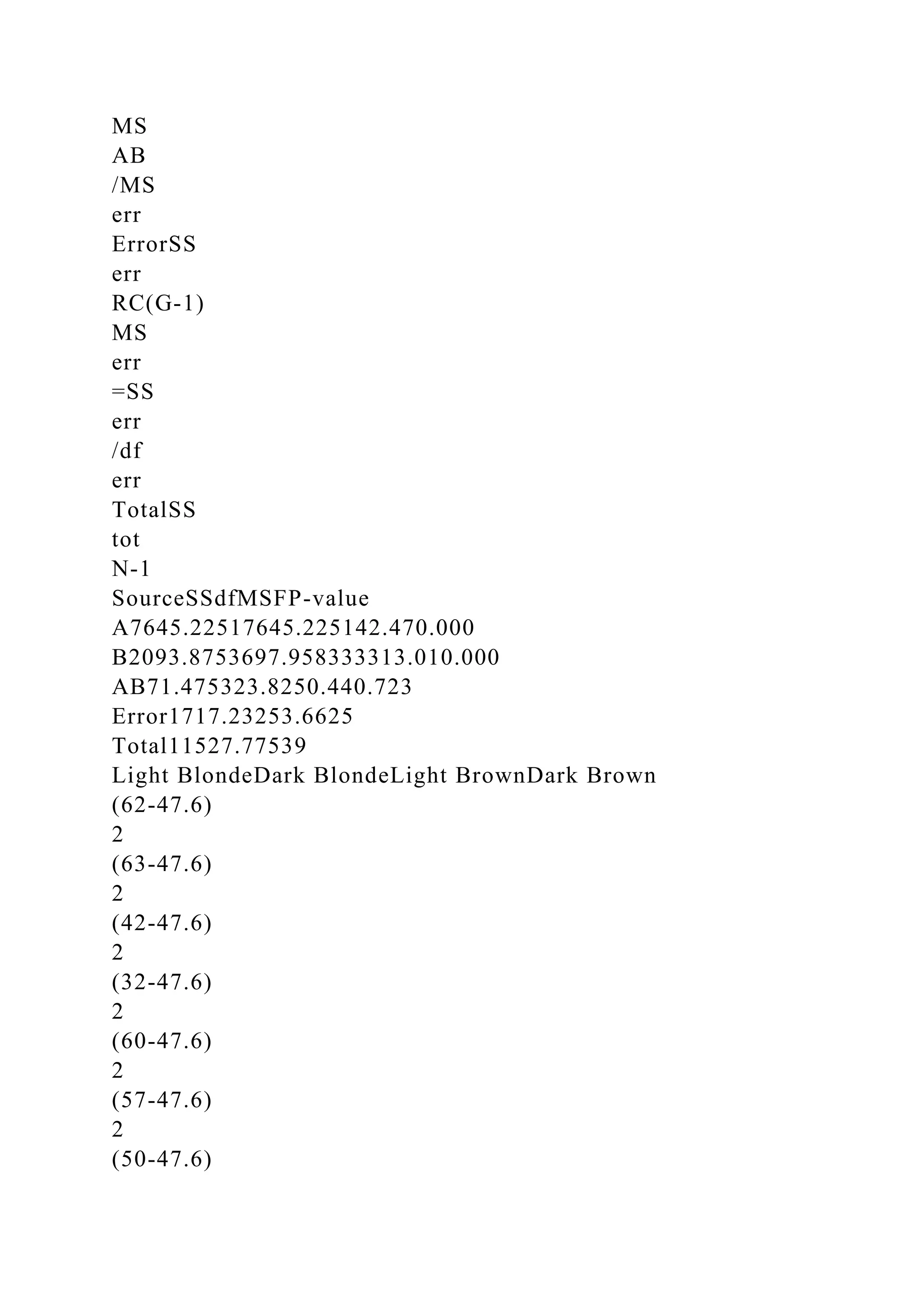 MS
AB
/MS
err
ErrorSS
err
RC(G-1)
MS
err
=SS
err
/df
err
TotalSS
tot
N-1
SourceSSdfMSFP-value
A7645.22517645.225142.470.000
B2093.8753697.958333313.010.000
AB71.475323.8250.440.723
Error1717.23253.6625
Total11527.77539
Light BlondeDark BlondeLight BrownDark Brown
(62-47.6)
2
(63-47.6)
2
(42-47.6)
2
(32-47.6)
2
(60-47.6)
2
(57-47.6)
2
(50-47.6)
 