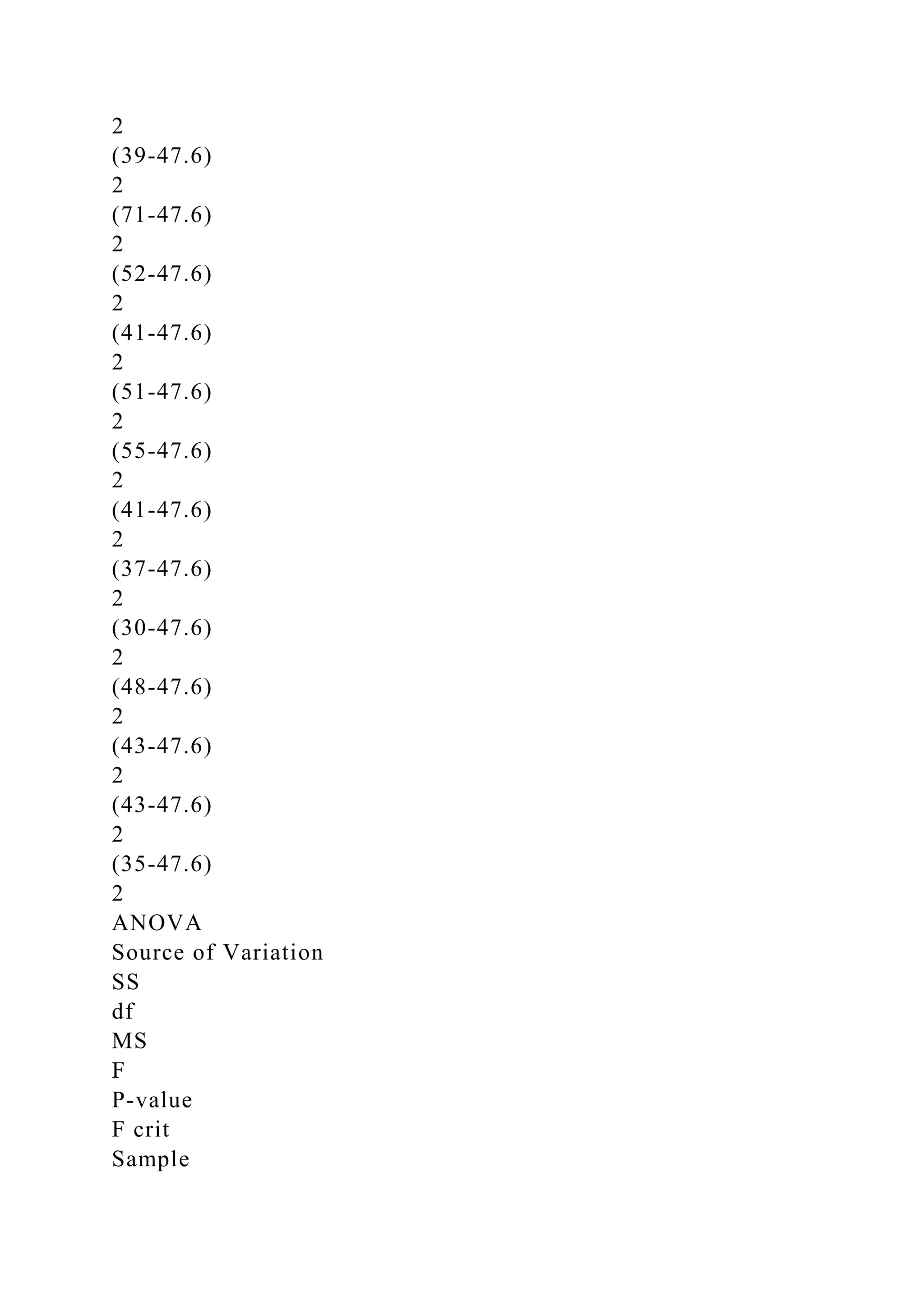 2
(39-47.6)
2
(71-47.6)
2
(52-47.6)
2
(41-47.6)
2
(51-47.6)
2
(55-47.6)
2
(41-47.6)
2
(37-47.6)
2
(30-47.6)
2
(48-47.6)
2
(43-47.6)
2
(43-47.6)
2
(35-47.6)
2
ANOVA
Source of Variation
SS
df
MS
F
P-value
F crit
Sample
 