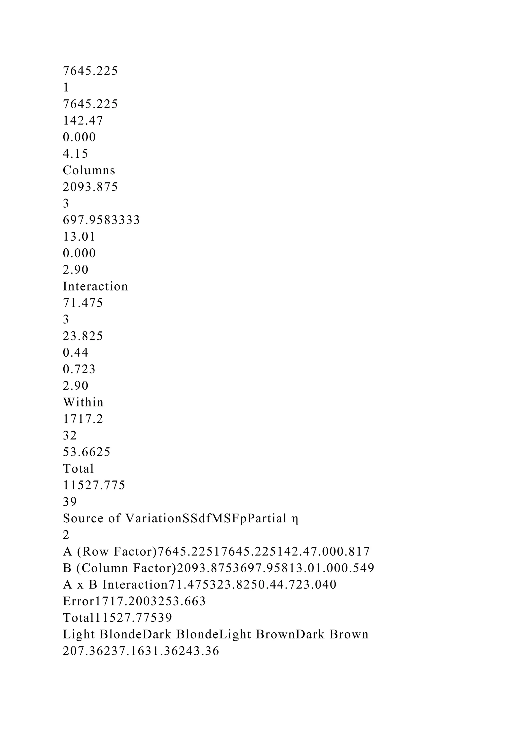 7645.225
1
7645.225
142.47
0.000
4.15
Columns
2093.875
3
697.9583333
13.01
0.000
2.90
Interaction
71.475
3
23.825
0.44
0.723
2.90
Within
1717.2
32
53.6625
Total
11527.775
39
Source of VariationSSdfMSFpPartial η
2
A (Row Factor)7645.22517645.225142.47.000.817
B (Column Factor)2093.8753697.95813.01.000.549
A x B Interaction71.475323.8250.44.723.040
Error1717.2003253.663
Total11527.77539
Light BlondeDark BlondeLight BrownDark Brown
207.36237.1631.36243.36
 
