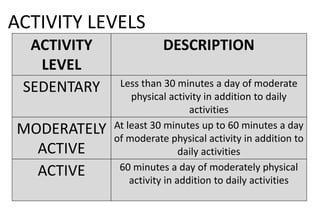 ACTIVITY LEVELS
ACTIVITY
LEVEL
DESCRIPTION
SEDENTARY Less than 30 minutes a day of moderate
physical activity in addition to daily
activities
MODERATELY
ACTIVE
At least 30 minutes up to 60 minutes a day
of moderate physical activity in addition to
daily activities
ACTIVE 60 minutes a day of moderately physical
activity in addition to daily activities
 