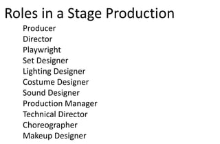 Roles in a Stage Production
Producer
Director
Playwright
Set Designer
Lighting Designer
Costume Designer
Sound Designer
Production Manager
Technical Director
Choreographer
Makeup Designer
 
