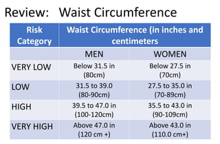 Review: Waist Circumference
Risk
Category
Waist Circumference (in inches and
centimeters
MEN WOMEN
VERY LOW Below 31.5 in
(80cm)
Below 27.5 in
(70cm)
LOW 31.5 to 39.0
(80-90cm)
27.5 to 35.0 in
(70-89cm)
HIGH 39.5 to 47.0 in
(100-120cm)
35.5 to 43.0 in
(90-109cm)
VERY HIGH Above 47.0 in
(120 cm +)
Above 43.0 in
(110.0 cm+)
 