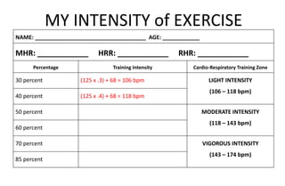 MY INTENSITY of EXERCISE
NAME: ____________________________________ AGE: ____________
MHR: ____________ HRR: ____________ RHR: ____________
Percentage Training Intensity Cardio-Respiratory Training Zone
30 percent (125 x .3) + 68 = 106 bpm LIGHT INTENSITY
(106 – 118 bpm)
40 percent (125 x .4) + 68 = 118 bpm
50 percent MODERATE INTENSITY
(118 – 143 bpm)
60 percent
70 percent VIGOROUS INTENSITY
(143 – 174 bpm)
85 percent
 