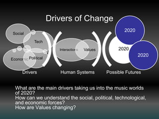 Drivers of Change
What are the main drivers taking us into the music worlds
of 2020?
How can we understand the social, political, technological,
and economic forces?
How are Values changing?
Human Systems Possible Futures
Interactions Values
Social
Tech
Economic Political
2020
Drivers
2020
2020
 