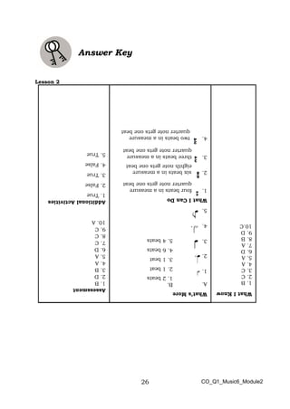 26
Answer Key
Lesson 2
What
I
Know
1.
B
2.
C
3.
C
4.
A
5.
A
6.
D
7.
A
8.
B
9.
D
10.C
Assessment
1.
B
2.
D
3.
B
4.
A
5.
A
6.
D
7.
C
8.
C
9.
C
10.
A
Additional
Activities
1.
True
2.
False
3.
True
4.
False
5.
True
What’s
More
A.
1.
2.
3.
4.
5.
What
I
Can
Do
1.
four
beats
in
a
measure
quarter
note
gets
one
beat
2.
six
beats
in
a
measure
eighth
note
gets
one
beat
3.
three
beats
in
a
measure
quarter
note
gets
one
beat
4.
two
beats
in
a
measure
quarter
note
gets
one
beat
B.
1.
2
beats
2.
1
beat
3.
1
beat
4.
6
beats
5.
4
beats
CO_Q1_Music6_Module2
 
