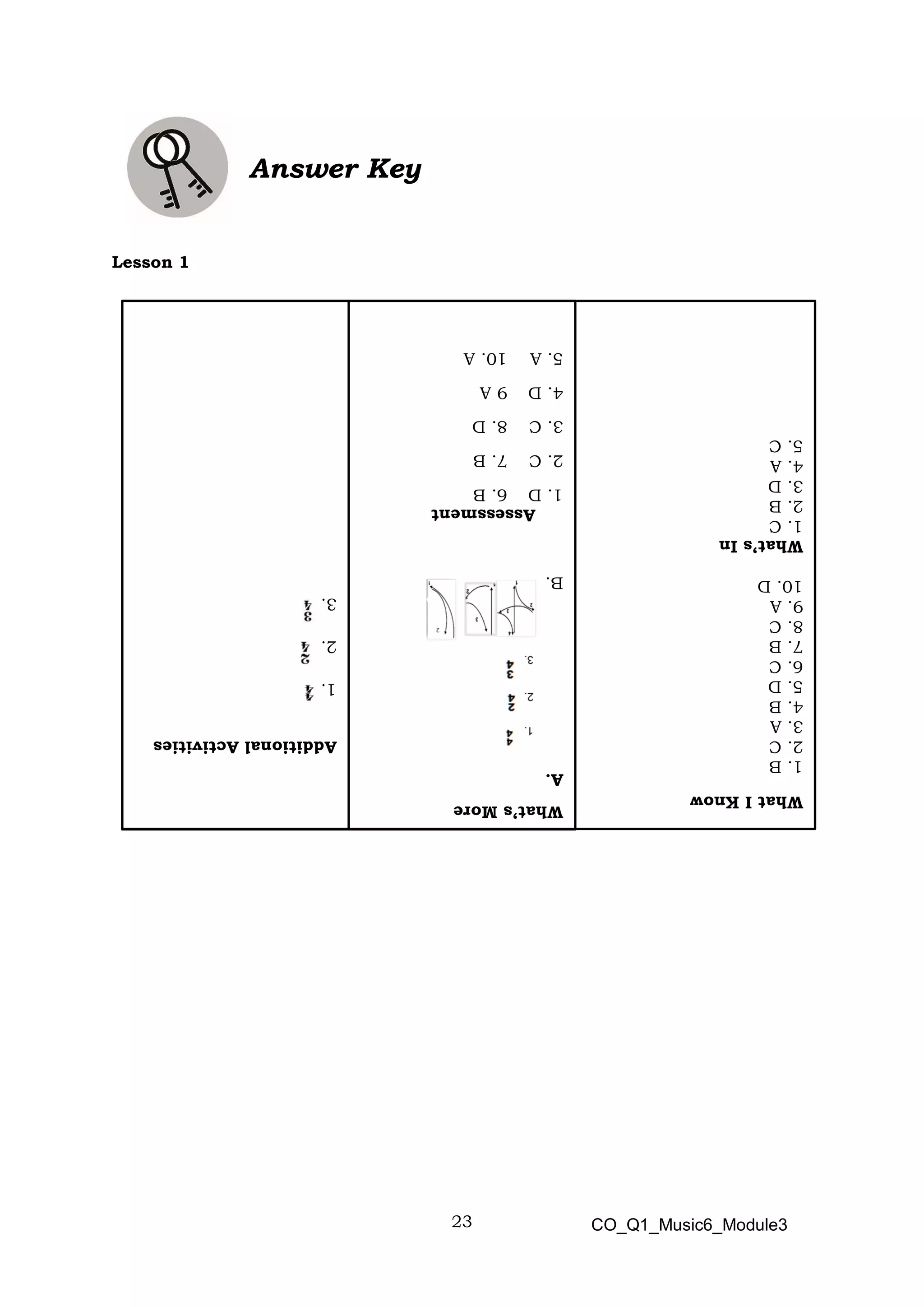 23
Answer Key
Lesson 1
What
I
Know
1.
B
2.
C
3.
A
4.
B
5.
D
6.
C
7.
B
8.
C
9.
A
10.
D
What’s
In
1.
C
2.
B
3.
D
4.
A
5.
C
Additional
Activities
1.
2.
3.
What’s
More
A.
B.
Assessment
1.
D
6.
B
2.
C
7.
B
3.
C
8.
D
4.
D
9
A
5.
A
10.
A
CO_Q1_Music6_Module3
 