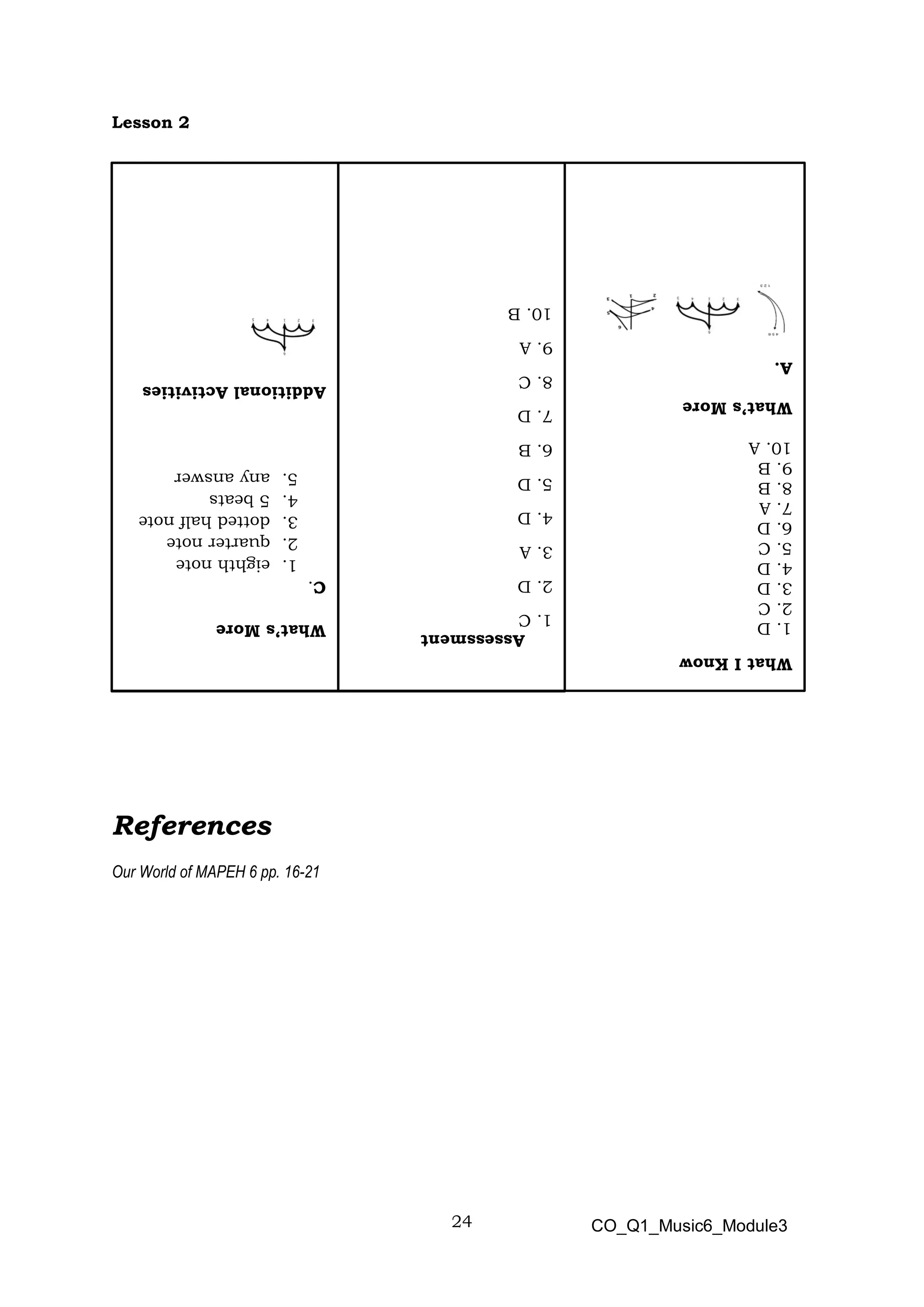 24
Lesson 2
References
Our World of MAPEH 6 pp. 16-21
What
I
Know
1.
D
2.
C
3.
D
4.
D
5.
C
6.
D
7.
A
8.
B
9.
B
10.
A
What’s
More
A.
What’s
More
C.
1.
eighth
note
2.
quarter
note
3.
dotted
half
note
4.
5
beats
5.
any
answer
Additional
Activities
Assessment
1.
C
2.
D
3.
A
4.
D
5.
D
6.
B
7.
D
8.
C
9.
A
10.
B
CO_Q1_Music6_Module3
 
