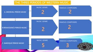 THE THREE PERIODS OF WESTERN MUSIC
C. BAROQUE PERIOD MUSIC
B.RENAISSANCE PERIOD MUSIC
A. MEDIEVAL PERIOD MUSIC
MUSIC GENRE FAMOUS COMPOSERS
MUSIC GENRE
MUSIC GENRE FAMOUS COMPOSERS
FAMOUS COMPOSERS
 