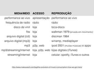 REPRODUÇÃO
performance ao vivo
rádio
toca-disco
walkman 1979 (privada em movimento)
discman 1984
winamp, mediaplayer
ipod 2001 (muitas músicas) e apps
lojas digitais (iTunes)
celular: spotify, iTunes e outros
MIDIA/MEIO
performance ao vivo
frequência de radio
disco de vinil
ﬁta
arquivo digital (cd)
arquivo digital (mp3)
mp3
mp3/streaming/internet
streaming/internet
http://www.makeuseof.com/tag/the-evolution-of-music-consumption-how-we-got-here/
ACESSO
apresentação
rádio
loja
loja
loja
loja
p2p, web
loja, p2p, web
loja
 