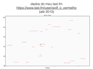 dados do meu last.fm
https://www.last.fm/user/wolf_o_vermelho
(até 2013)
20 22 24 26
Average age
♀♂
♀♂
♀♂
♀♂
♀♂
♀♂
Dazaranha
Neon Indian
Rihanna
Dance of Days
M83
MGMT
Adriana Calcanhotto
�e Smashing Pumpkins
Com Truise
Joy Division
�e xx
White Lies
Los Hermanos
Arnaldo Antunes
Soda Stereo
Editors
Sublime
Chico Science & Nação Zumbi
Jorge Ben
Marisa Monte
Jair Naves
wolf_o_vermelho
 