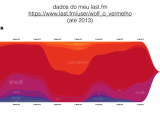 dados do meu last.fm
https://www.last.fm/user/wolf_o_vermelho
(até 2013)
10 March 2013
10 March 2013
17 March 2013
17 March 2013
24 March 2013
24 March 2013
31 March 2013
31 March 2013
07 April 2013
07 April 2013
14 April 2013
14 April 2013
21 April 2013
21 April 2013
FM
sad sad
low energy low energy
ambient
slow
slow
relaxing relaxing
smooth
smooth
happy
happy
fast
punchy dynamics
high energy
high energy
aggressive
 