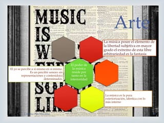
La música posee el elemento de
la libertad subjetiva en mayor
grado el extremo de esta libre
arbitrariedad es la fantasía
El poder de
la música
reside por
tanto en la
interioridad
.
El yo se percibe a sí mismo en sí mismo.
Es un percibir sonoro sin
representaciones y contenido(s)
determinados.
La música es la pura
exteriorización, idéntica con lo
más interno
Coloma-Pin-Vizcaíno 16
Arte
 