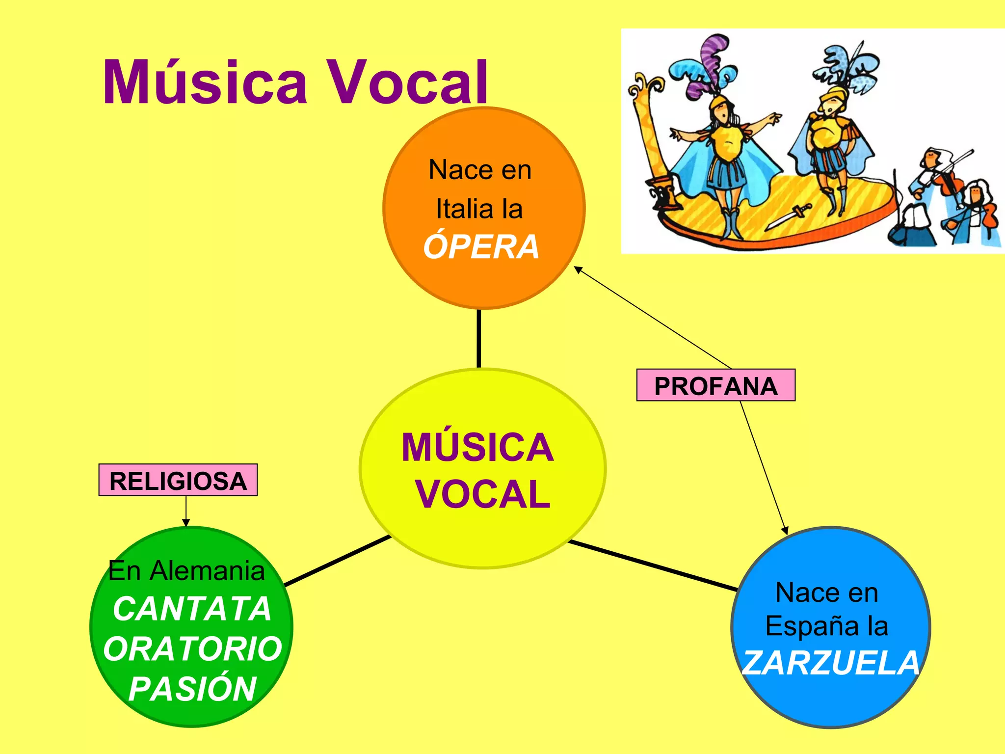 Música Vocal RELIGIOSA En Alemania   CANTATA ORATORIO PASIÓN Nace en  España la  ZARZUELA Nace en  Italia la   ÓPERA   MÚSICA  VOCAL PROFANA 