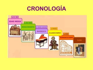 CRONOLOGÍA 