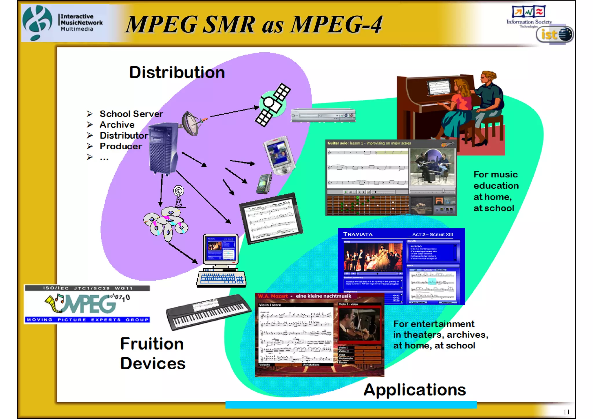 MPEG SMR as MPEG-4
         Distribution

   School Server
   Archive
   Distributor
   Producer
   …
                                                For music
                                                education
                                                at home,
                                                at school




                              For entertainment
                              in theaters, archives,
        Fruition              at home, at school

        Devices
                         Applications
                                                            11
 